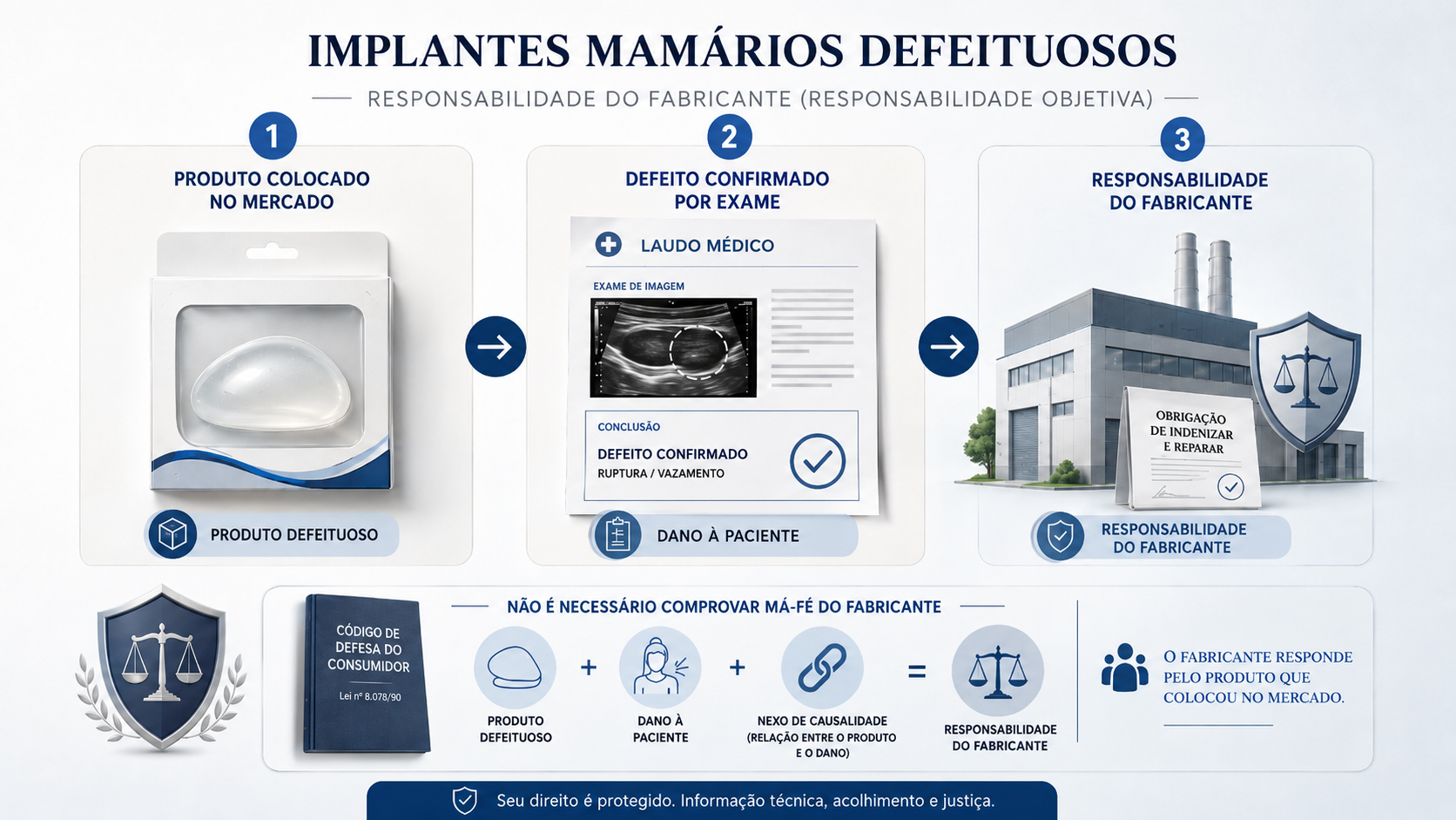 Infográfico sobre implantes mamários defeituosos e a responsabilidade objetiva do fabricante: produto colocado no mercado, defeito confirmado por exame e responsabilidade do fabricante, sem necessidade de comprovar má-fé, conforme o Código de Defesa do Consumidor.