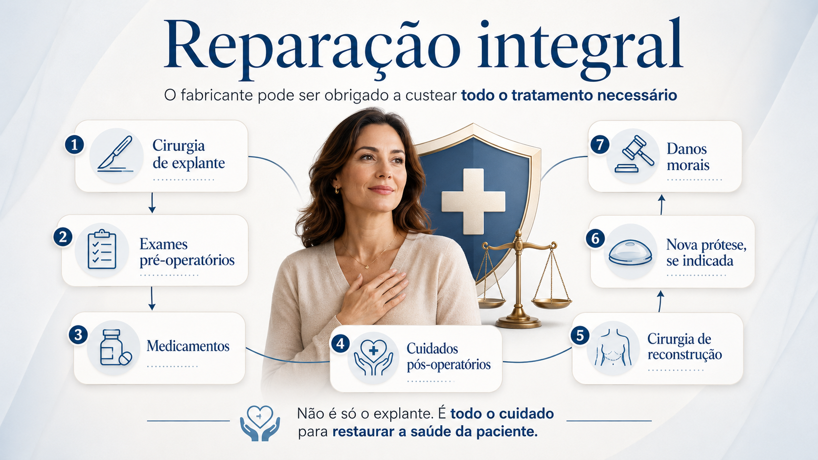 Mapa de reparação integral: explante, exames pré-operatórios, medicamentos, cuidados pós-operatórios, cirurgia de reconstrução, nova prótese e danos morais que o fabricante pode ser obrigado a custear.